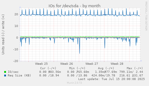 IOs for /dev/sda