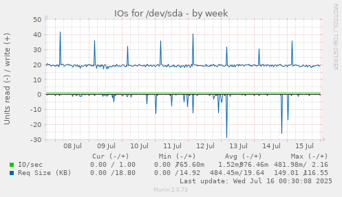 IOs for /dev/sda