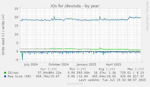 yearly graph