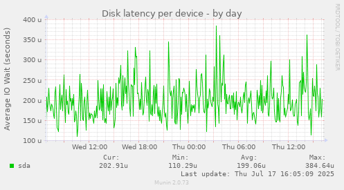 Disk latency per device