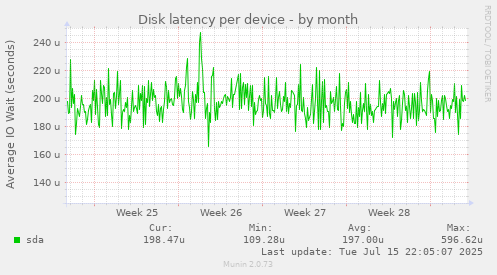 Disk latency per device