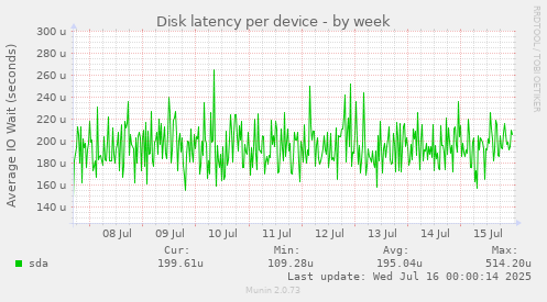 Disk latency per device
