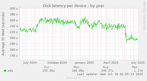 Disk latency per device