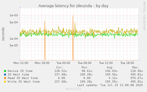 Average latency for /dev/sda