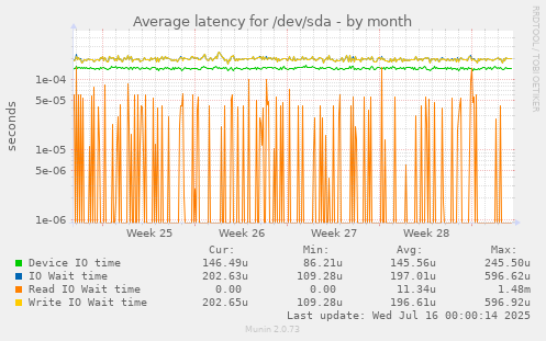Average latency for /dev/sda