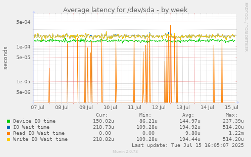 Average latency for /dev/sda