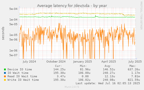 Average latency for /dev/sda