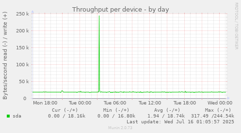Throughput per device