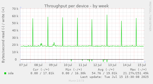 Throughput per device