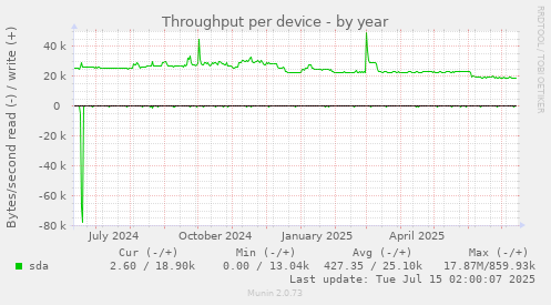 Throughput per device