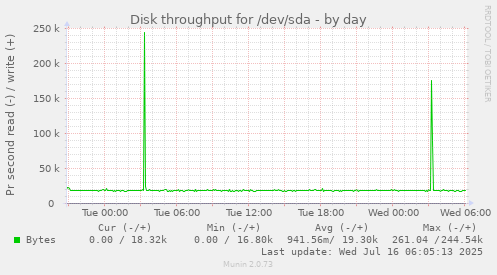 Disk throughput for /dev/sda