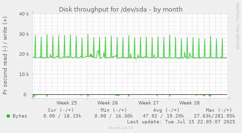 Disk throughput for /dev/sda