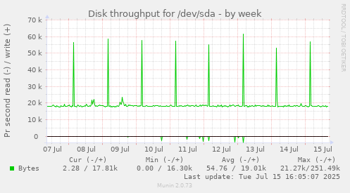 Disk throughput for /dev/sda