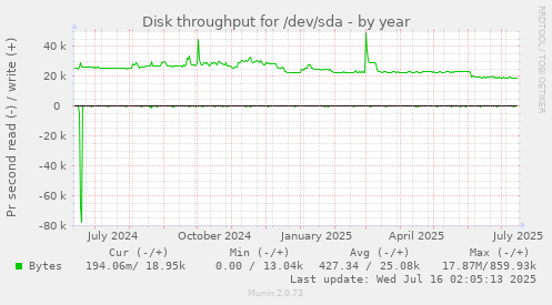 yearly graph
