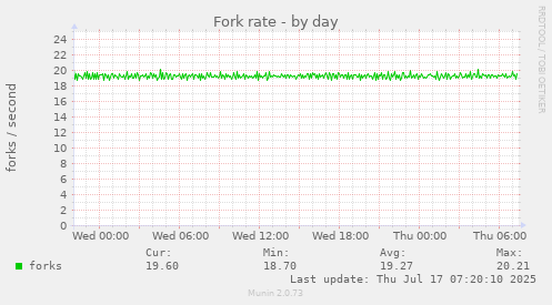 Fork rate
