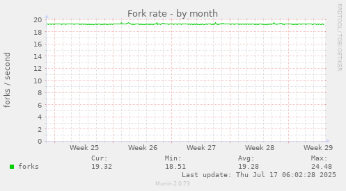 Fork rate