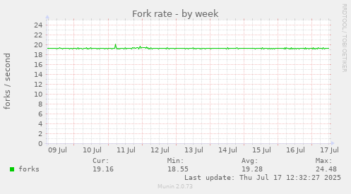 Fork rate