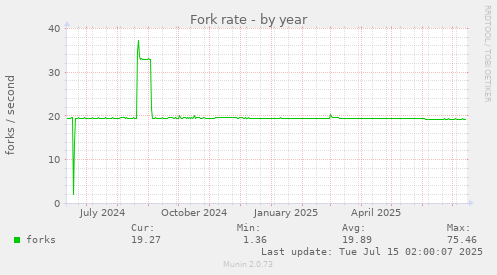 Fork rate