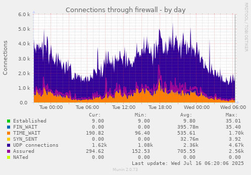 Connections through firewall