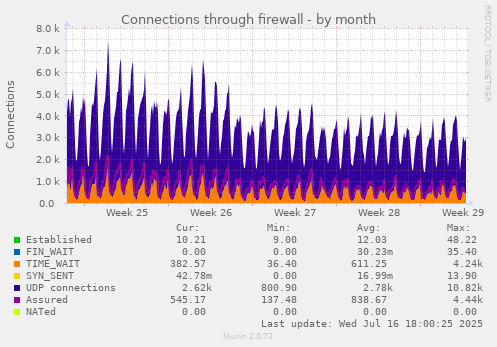 Connections through firewall