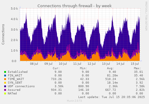 Connections through firewall