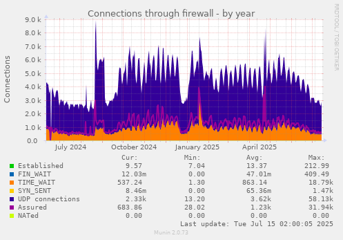 Connections through firewall