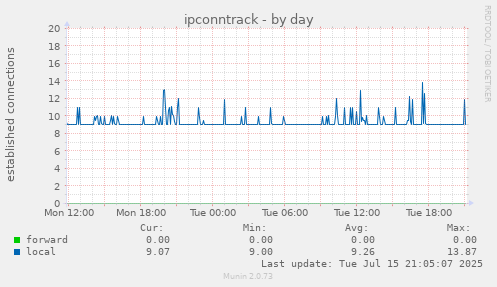 ipconntrack