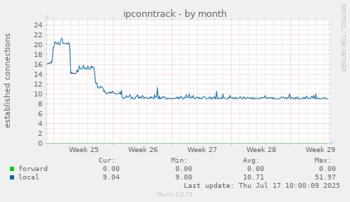 ipconntrack