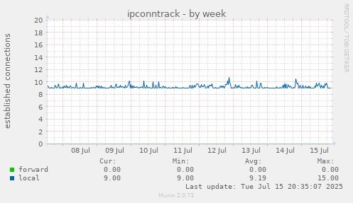 ipconntrack