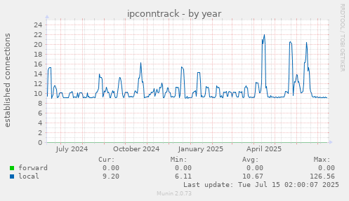 ipconntrack