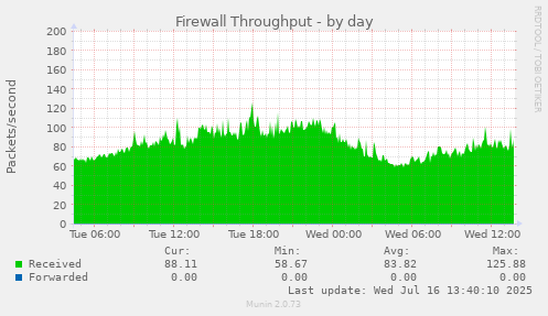 Firewall Throughput