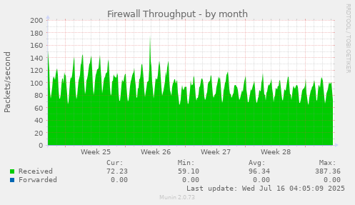 Firewall Throughput