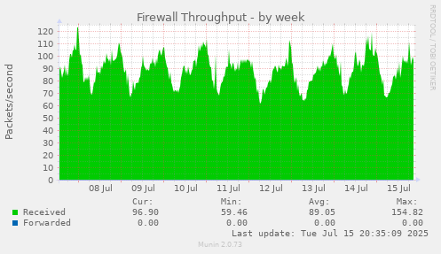 Firewall Throughput