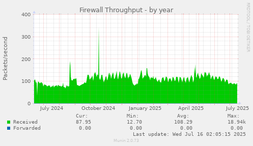 Firewall Throughput