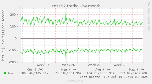 ens192 traffic