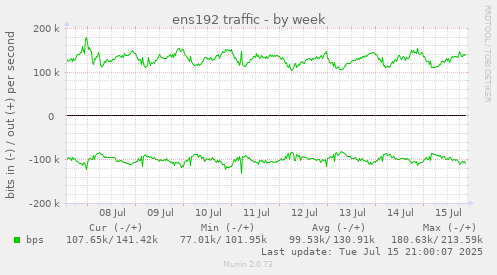ens192 traffic
