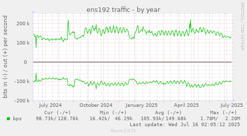 ens192 traffic