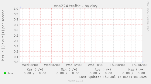 ens224 traffic