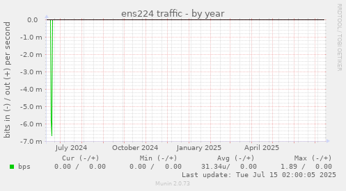 ens224 traffic