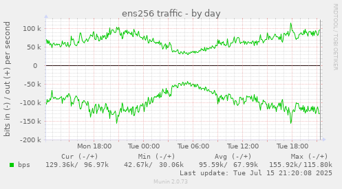 ens256 traffic