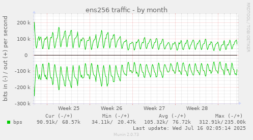 ens256 traffic