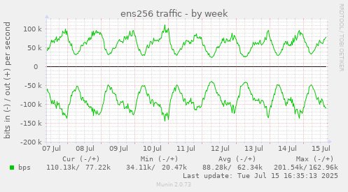 ens256 traffic