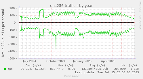 ens256 traffic