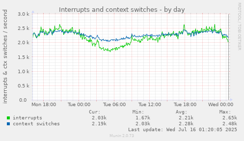 Interrupts and context switches