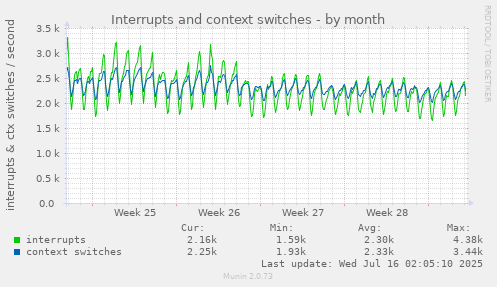 Interrupts and context switches