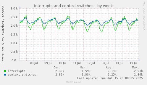 Interrupts and context switches