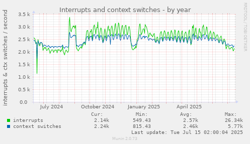 Interrupts and context switches