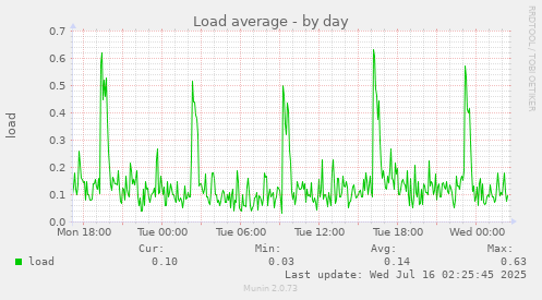 Load average