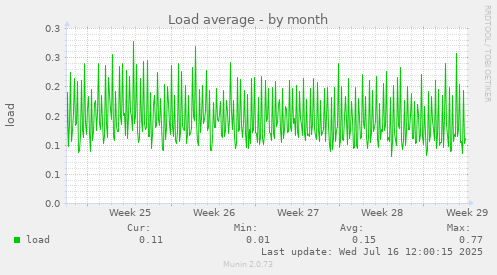 Load average