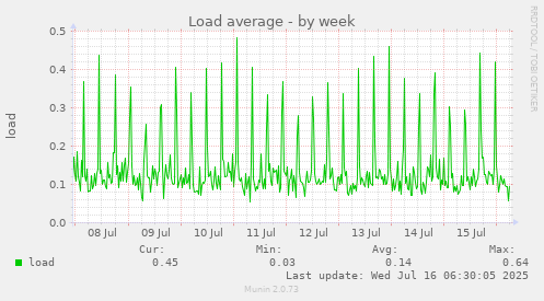 Load average